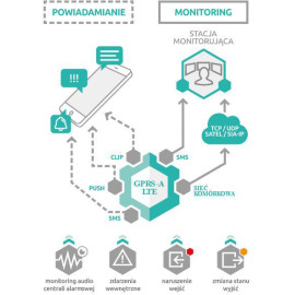 SATEL MODUŁ MONITORUJACY GPRS-A LTE (W ZESTAWIE Z OBUDOWĄ I ANTENĄ)