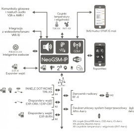 ROPAM ZESTAW NEOGSM-IP-SET BEZ MANIPULATORA